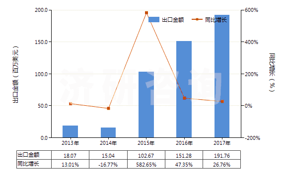 2013-2017年中國其他植物質(zhì)著色料及以其為基本成分的制品(HS32030019)出口總額及增速統(tǒng)計